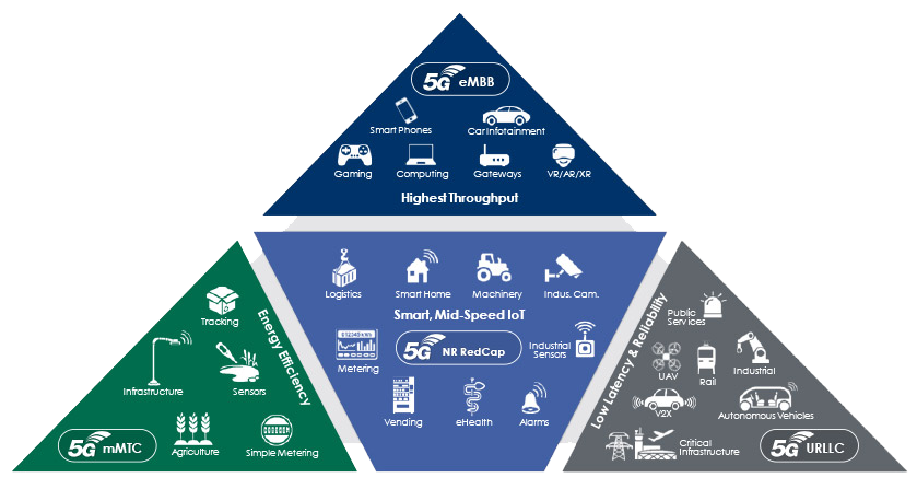 An infographic pyramid showing 5G eMBB, 5G mMTC and 5G URLLC and how 5G-NR RedCap bridges the mid-speed gap between all of these. The pyramid also shows the use cases and applications for each section.