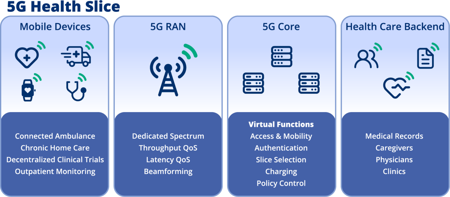 Infographic showcasing 5G in connected health care with a focus on the 5G Health Slice. It includes Mobile Devices, 5G RAN, 5G Core, and Health Care Backend, highlighting functions like virtual operations and seamless medical record access.