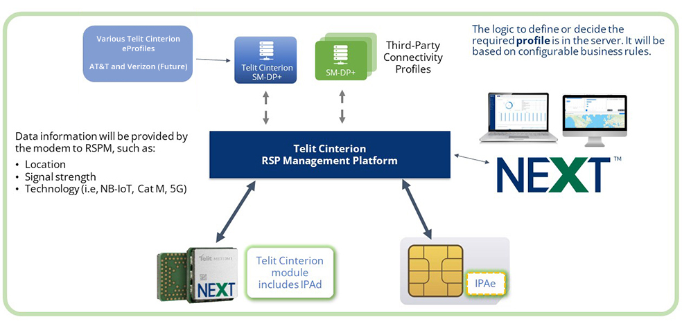 Flowchart depicting the Telit Cinterion RSP Management Platform connecting various eProfiles with third-party connectivity profiles, showcasing embedded connectivity, data transfer, and configuration logic.