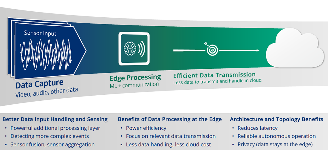Infographic illustrating the data journey, from sensor input to cloud. It includes data capture, edge AI processing with ML and efficient transmission.