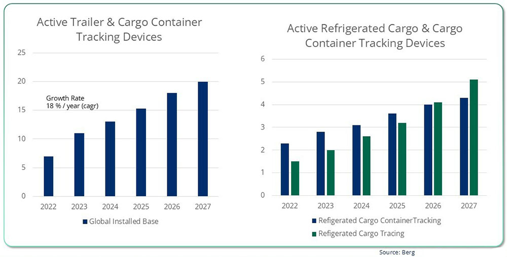 Bar charts illustrating projected growth from 2022 to 2027 in active trailer, asset tracking and refrigerated cargo container tracking devices, all showing steady annual increases.