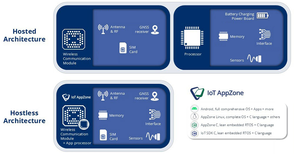 Diagram comparing hosted and host-less IoT architectures for asset tracking.