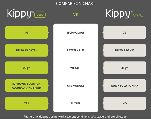 Comparison chart showing telic Kippy DOG and Kippy EVO features side by side, including technology, battery life, weight, GPS module and buzzer.