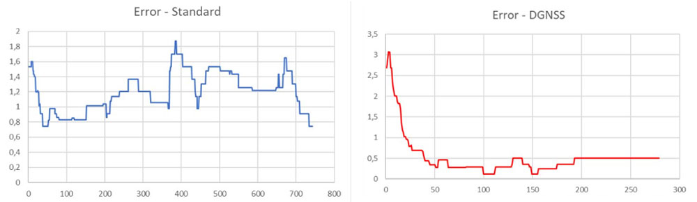 Side-by-side line graphs compare error rates. The left chart (labeled Error - Standard) shows fluctuating error values, while the right chart (labeled Error - DGNSS) shows a steep decline and stabilization at lower values.