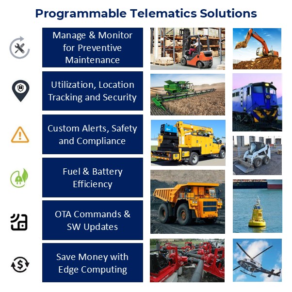 An infographic lists programmable telematics solutions with related icons and photos, including maintenance, tracking, alerts, battery, updates, and cost-saving for various vehicles and equipment.