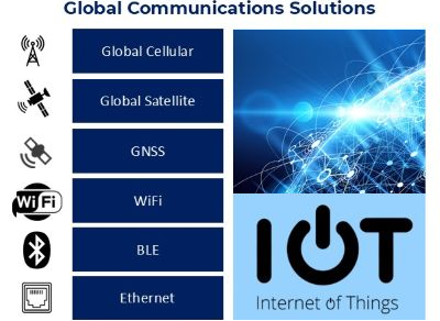Diagram listing global communications solutions including cellular, satellite, GNSS, WiFi, BLE, and Ethernet, with related icons and the Internet of Things (IoT) logo.