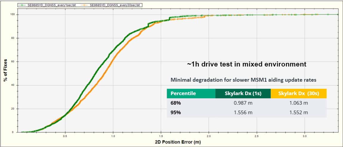 Line graph comparing 2D position error between Skylark Dx (1 second) and Skylark Dx (30 seconds) during a 1-hour drive test, showing percentiles and minimal performance degradation with slower updates.
