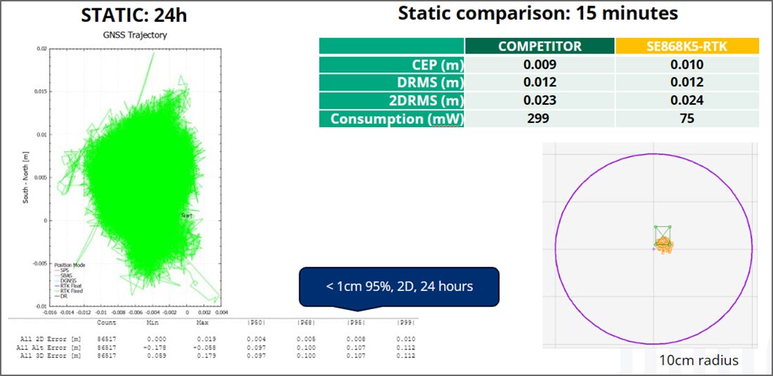 A graph displays GNSS static trajectory data. A table compares position accuracy and power use between SE868K5-RTK and a competitor. A 10-centimeter radius circle shows position precision.