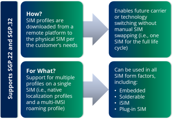 Diagram explaining benefits of SGP.22 and SGP.32: remote SIM profile download, multiprofile support, seamless carrier switching, and compatibility with various SIM types.
