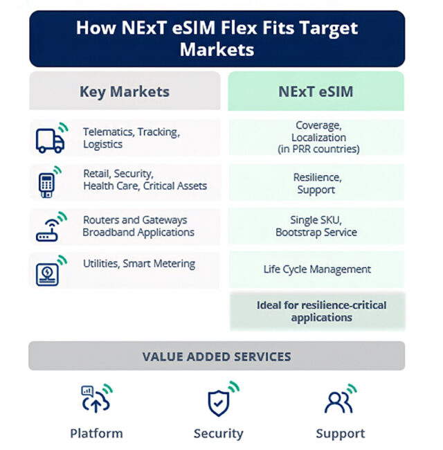 Infographic outlining how NExT eSIM serves target markets such as logistics, security, broadband, and utilities, highlighting core features and added services: platform, security, and support.
