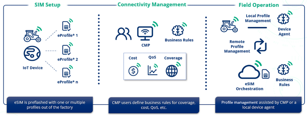 Diagram illustrating eSIM setup, connectivity management, and field operation for IoT devices, showing profile provisioning, business rule definition, and remote/local profile management.