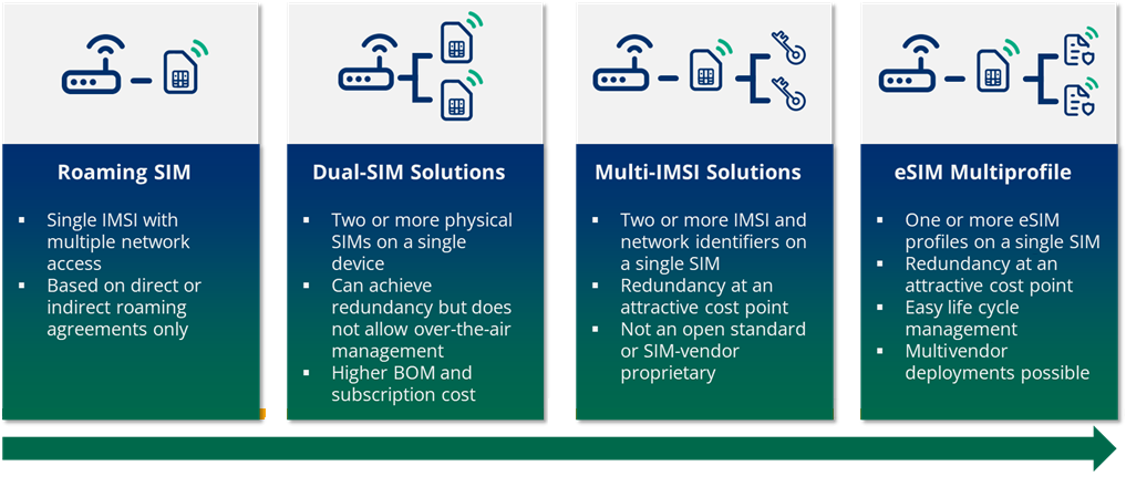 Comparison chart of four SIM solutions: Roaming SIM, Dual-SIM, Multi-IMSI, and eSIM Multiprofile, each listing key features and benefits for network access and redundancy.